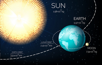 Diagram Of The Earth Orbiting The Sun