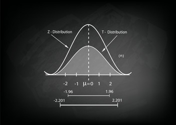 normal distribution chart or gaussian bell curve vector image