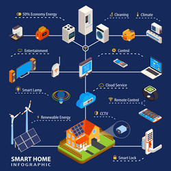 Smart home automation isometric infographic poster vector