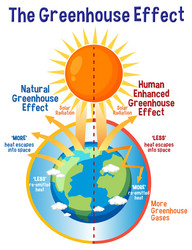 Diagram showing the greenhouse effect Royalty Free Vector