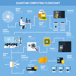 Quantum Computing Flowchart vector image