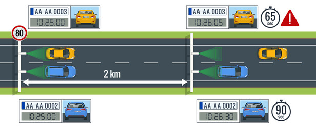 specs average speed measuring camera system vector image