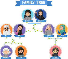 Diagram showing three generation arab family vector