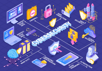 cyber security isometric flowchart vector image