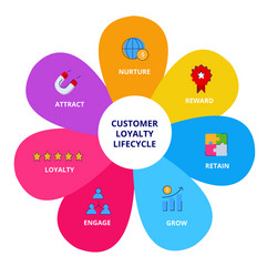 customer loyalty lifecycle nurture reward retain vector