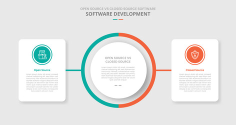 open source vs closed software comparison vector image