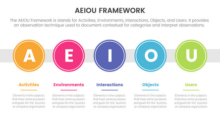 Aeiou business model framework observation Vector Image