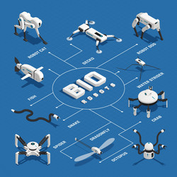 Bio Robotic Systems - Isometric Flowchart vector image