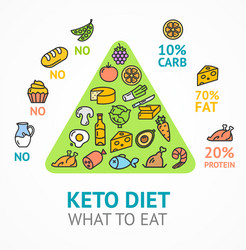 Keto diet concept card poster ad with thin line vector