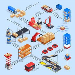 Warehouse Automation Flowchart vector image