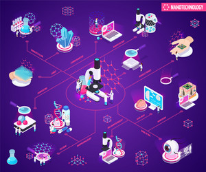 Nanotechnology isometric flowchart Royalty Free Vector Image