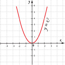 Mathematical Function Graph on Grid vector image