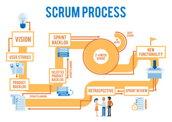 Agile Scrum Workflow Process vector image