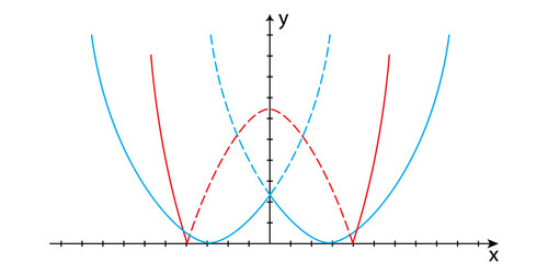 set of parabolas as graphs quadratic modular vector image