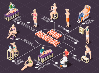 Hair removal isometric flowchart vector