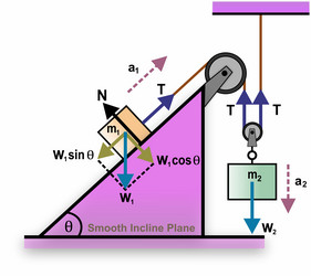 force motion of two blocks linked by rope pulley vector image