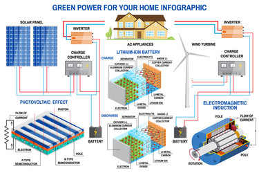 Solar panel and wind power generation system vector