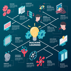 Machine Learning Isometric Data Flowchart vector image