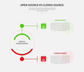 open vs close source code software infographic vector image