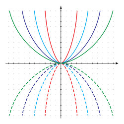 set of parabolas as graphs quadratic functions vector image