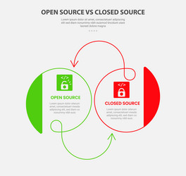 open vs close source code software infographic vector image