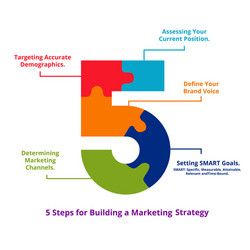 five steps for building marketing strategy vector