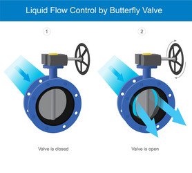 liquid flow control butterfly valve explain vector image