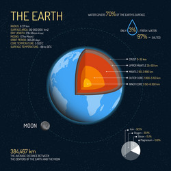 Earth's Structure: Layers Explained vector image