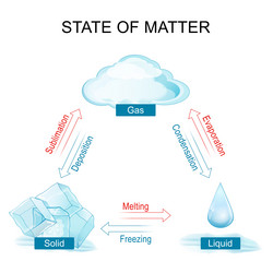 Three fundamental states of matter Royalty Free Vector Image
