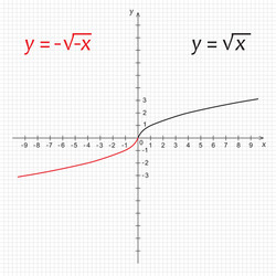 Mathematics function of double negative square roo vector