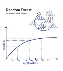 Random forest parameters - a mechanism for machine vector
