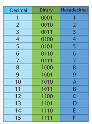 decimal to binary hexadecimal table vector image