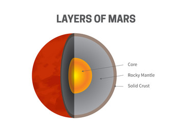 layers of mars - core rocky mantle and solid vector image