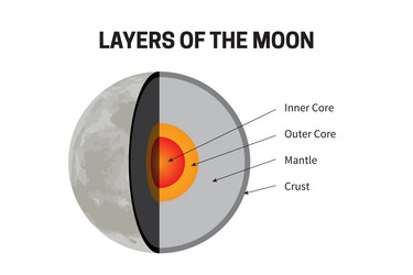 layers of the moon - inner core outer mantle vector image