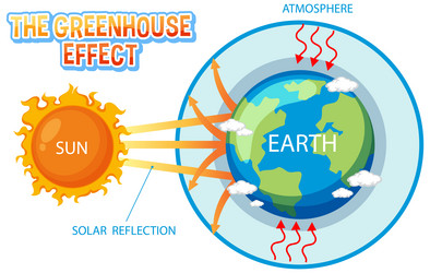 Greenhouse effect diagram Royalty Free Vector Image