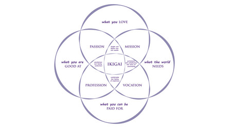 Ikigai work life balance concept Royalty Free Vector Image