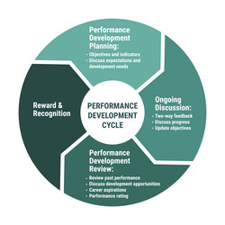 performance development cycle scheme methodology vector image
