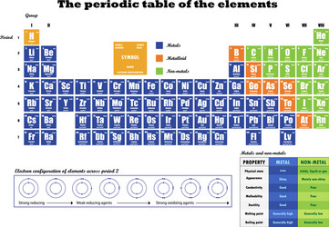 periodic table of element showing electron shells vector