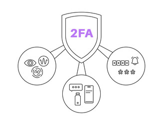 Two-Factor Authentication Security vector image