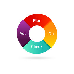 Plan do check act pdca cycle Royalty Free Vector Image