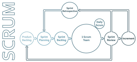 scrum framework development process diagram vector image