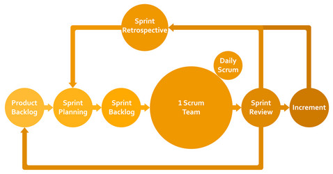 scrum framework development process diagram vector image