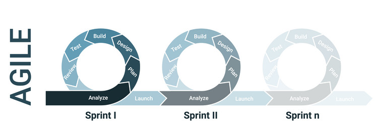 Agile lifecycle development process diagram vector