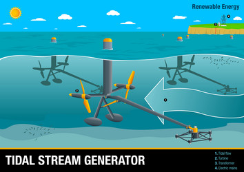 Tidal Stream Generator Operation vector