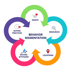 Behavior segmentation wants resources location vector