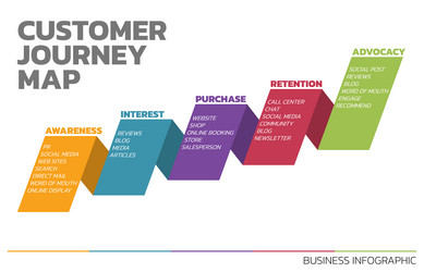 Customer journey map showing Royalty - Customer Journey Map Showing Vector 57269175 