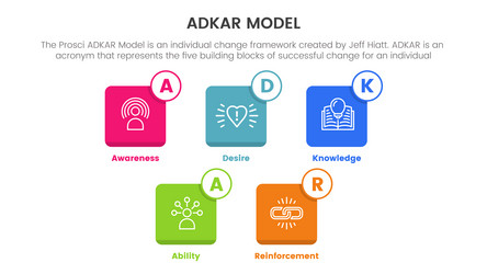 adkar model change management framework vector image