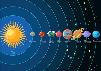 Planets solar system orbiting around sun Vector Image