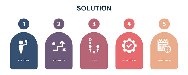 Solution strategy plan execution timetable vector