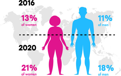 infographics obesity and overweight vector